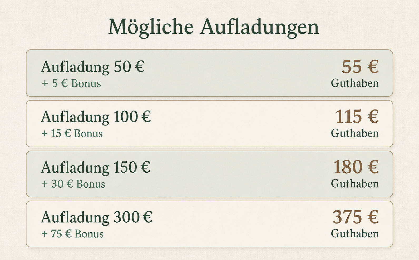 Übersicht der möglichen Guthaben-Aufladungen in der PfotenCard