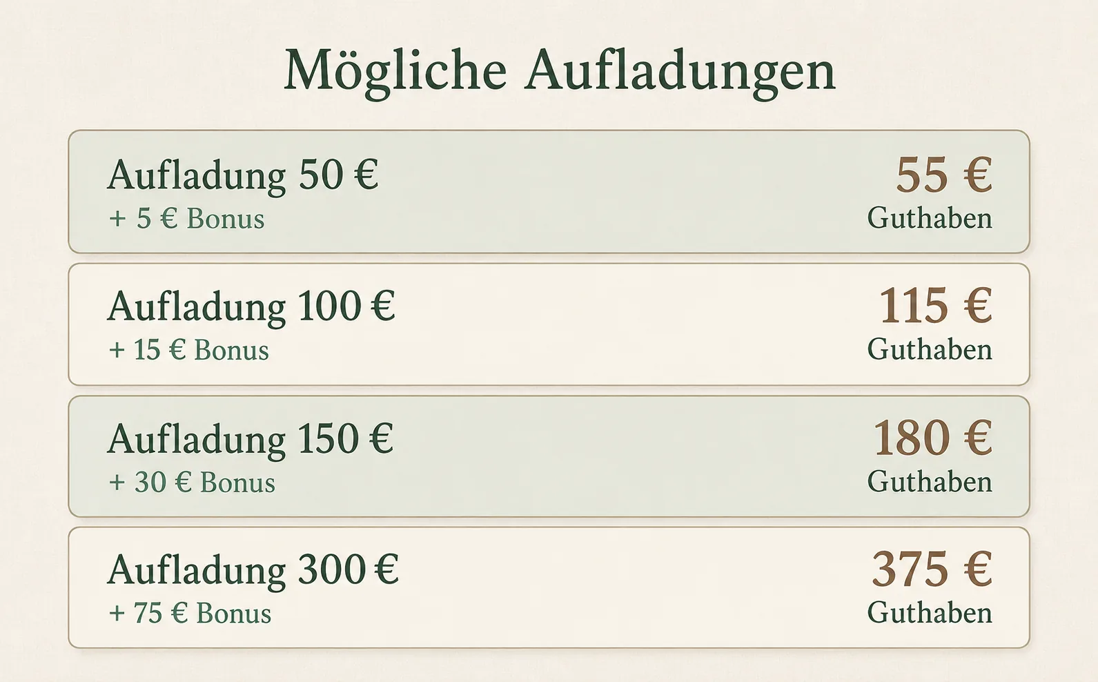 &Uuml;bersicht der m&ouml;glichen Guthaben-Aufladungen mit Bonus in der PfotenCard